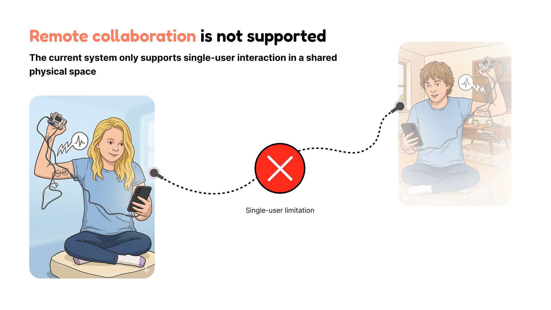 Remote collaboration is not supported — the current system only works in a shared physical space