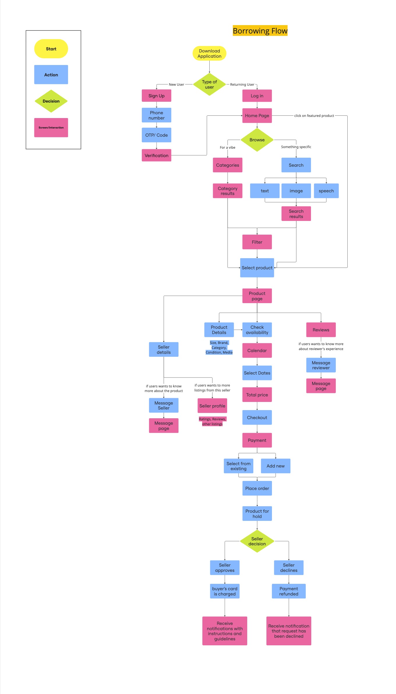 ReFine borrowing flow