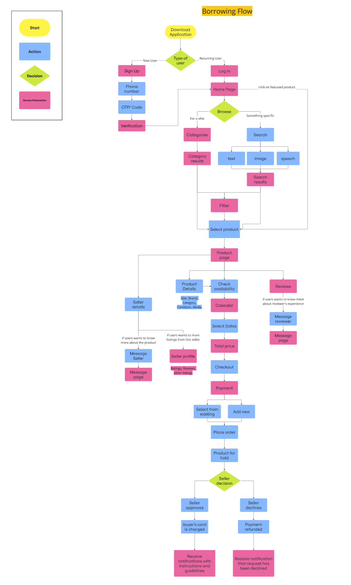 ReFine borrowing flow