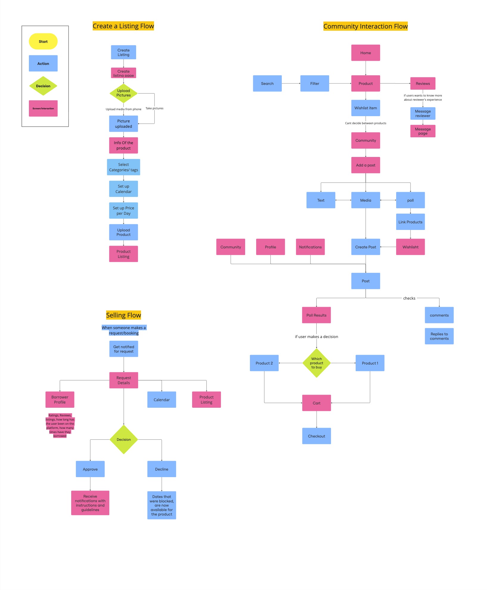 ReFine selling, listing, and community flows