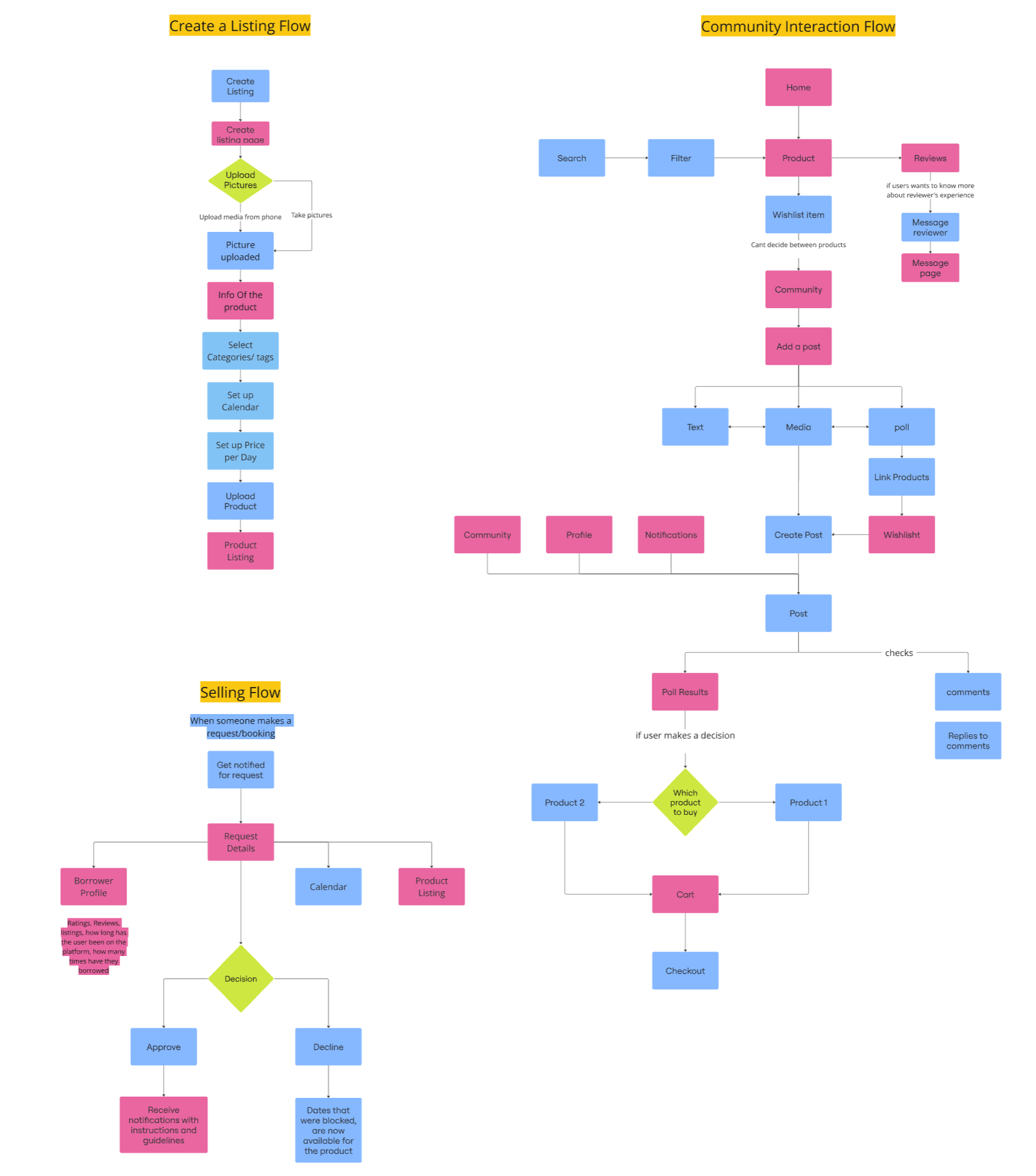 ReFine selling, listing, and community flows
