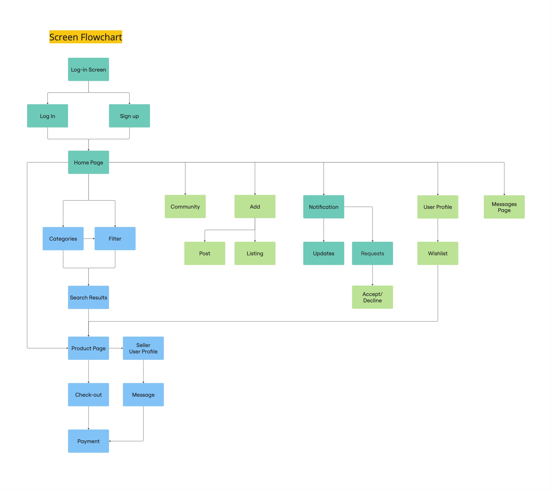 ReFine screen flowchart