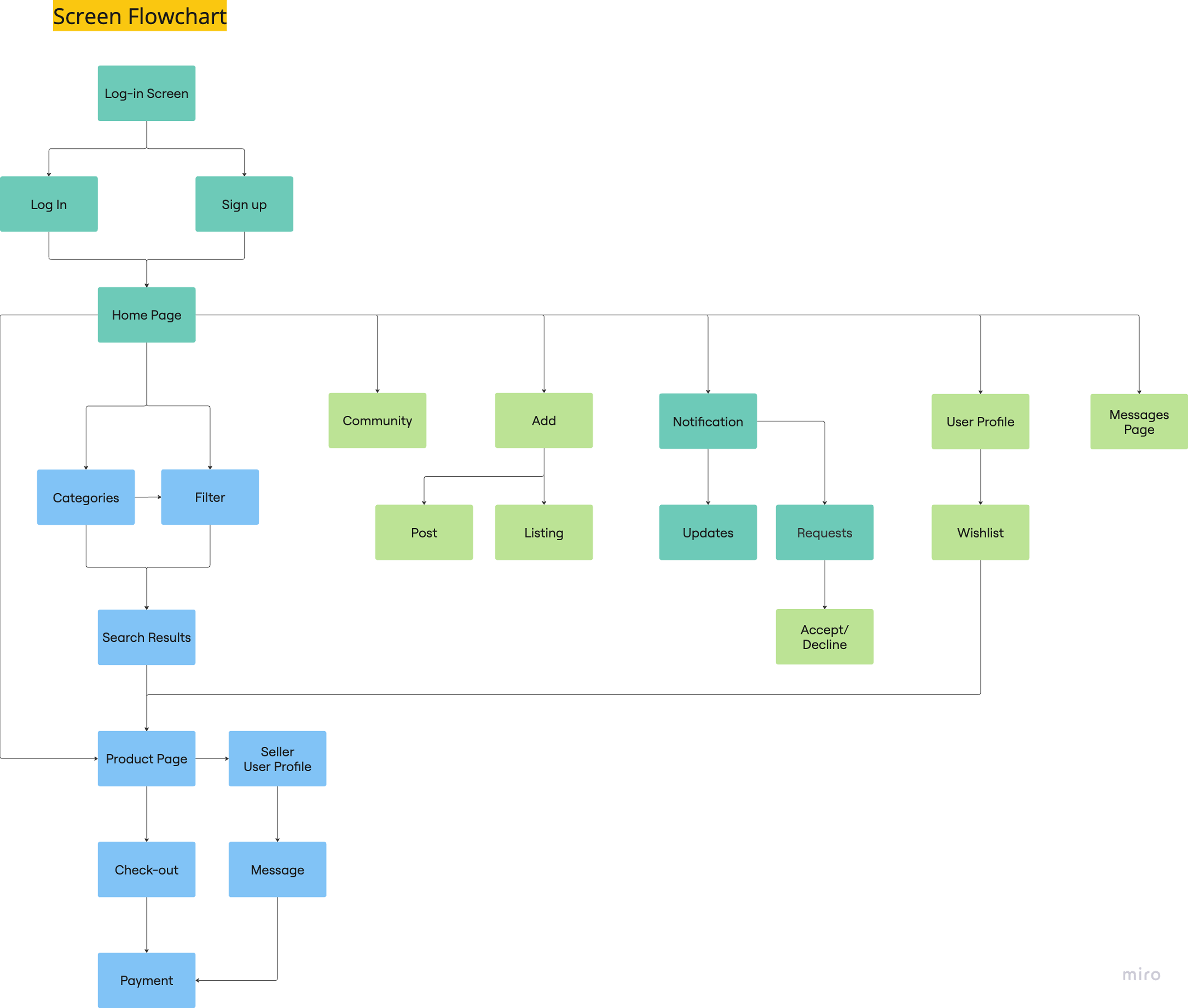 ReFine screen flowchart
